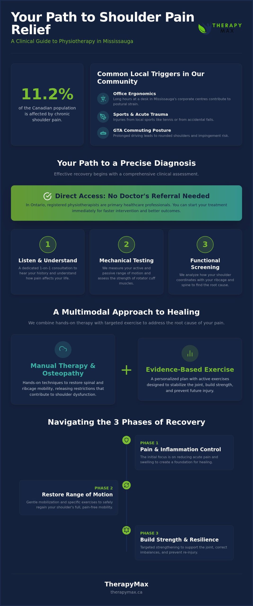 Physiotherapy for Shoulder Pain in Mississauga: A Clinical Recovery Guide