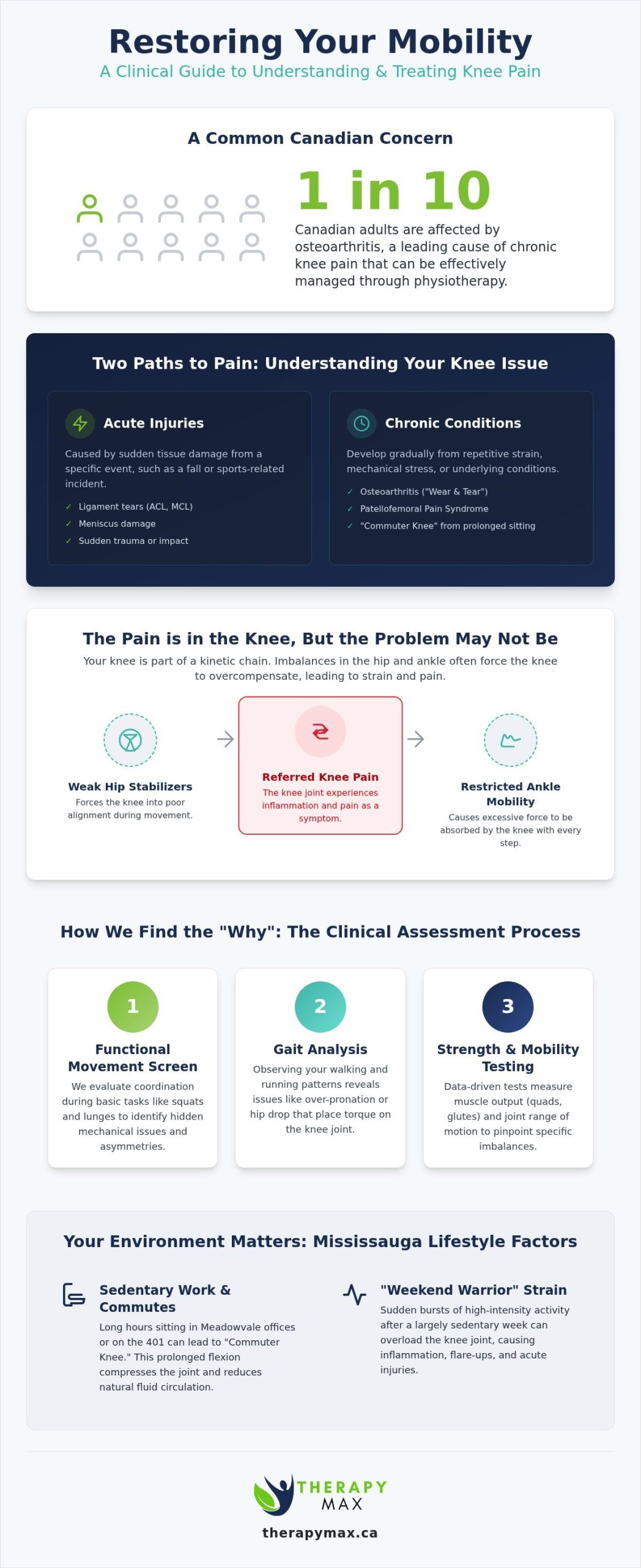 Physiotherapy for Knee Pain in Mississauga: A Clinical Recovery Guide